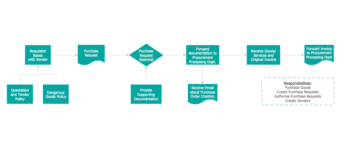 Credit Note Process Flow Chart