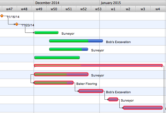 Gantt Chart Analysis