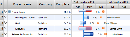 Critical path on a multiproject Gantt chart