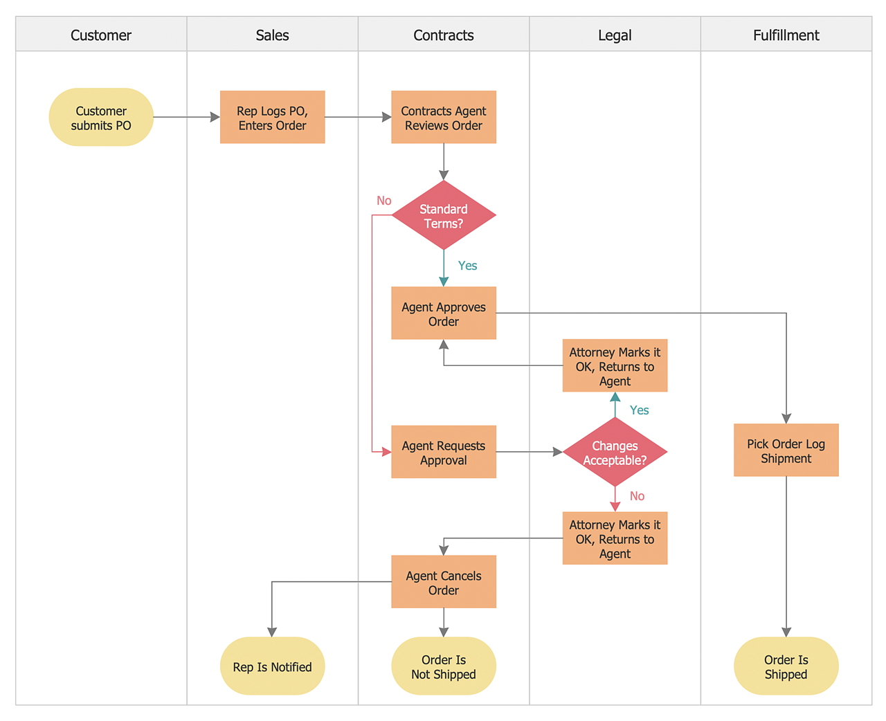 Free Cross Functional Flowchart Excel Template Printable Templates