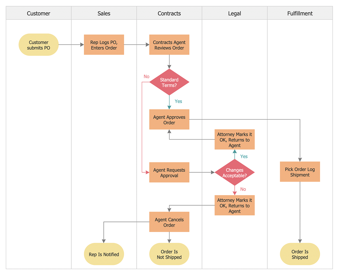 Request Fulfillment Process Flow Chart