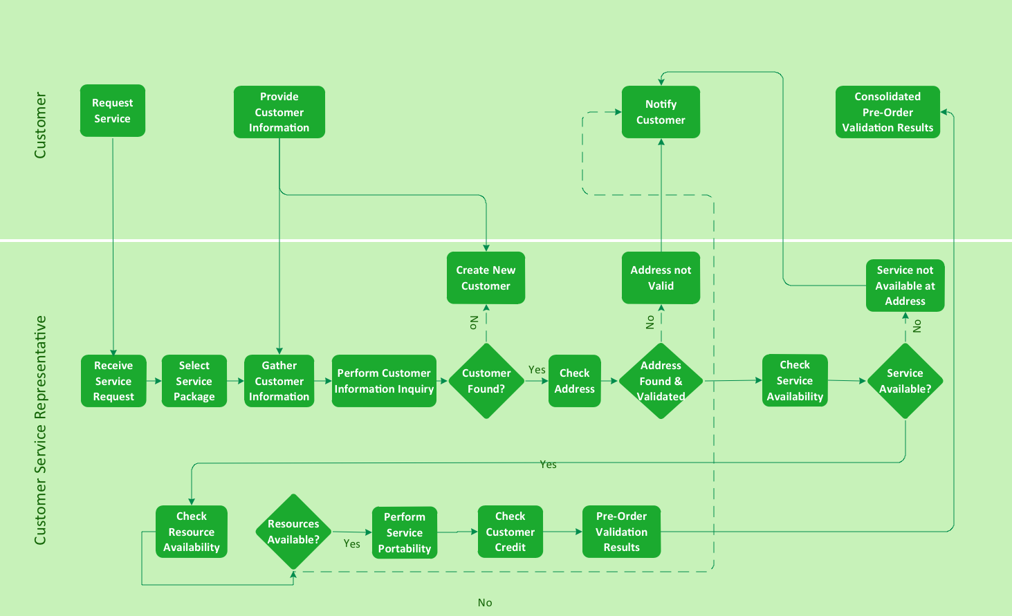 Horizontal Flow Chart Template