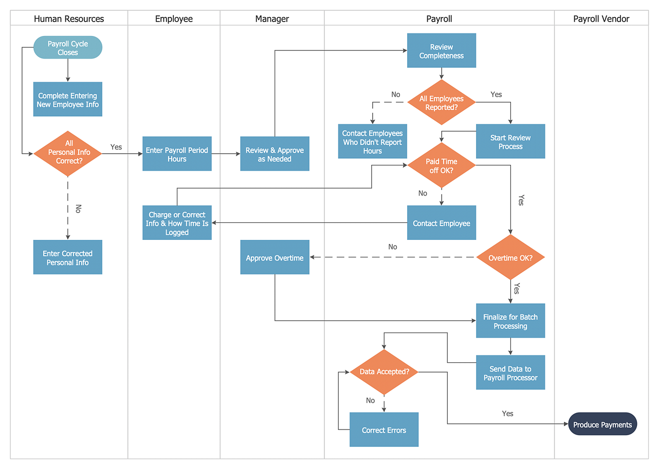 Create a Cross-Functional Flowchart