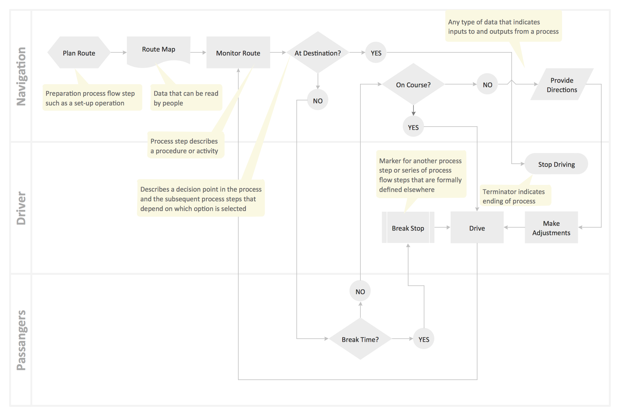 Cross functional flowchart template - horizontal swim lanes