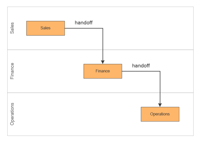 Cross functional flowchart handoff showing workflow movement between sales, finance, and operations swimlanes