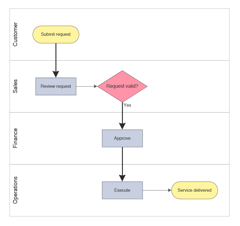 Cross functional flowchart showing customer, sales, finance, and operations swimlanes with a decision point and service delivery