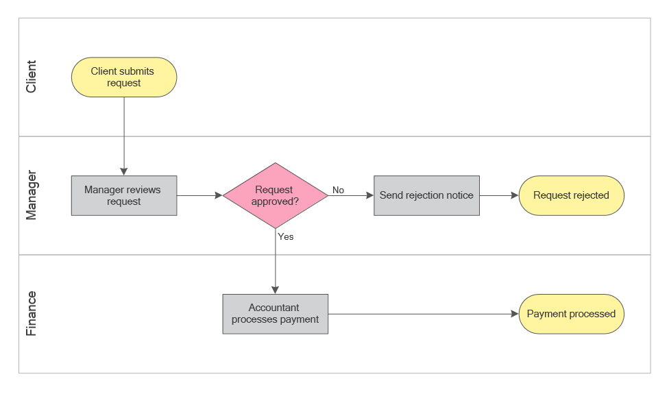 Cross functional flowchart example showing customer request, review, approval, and service delivery across swimlanes