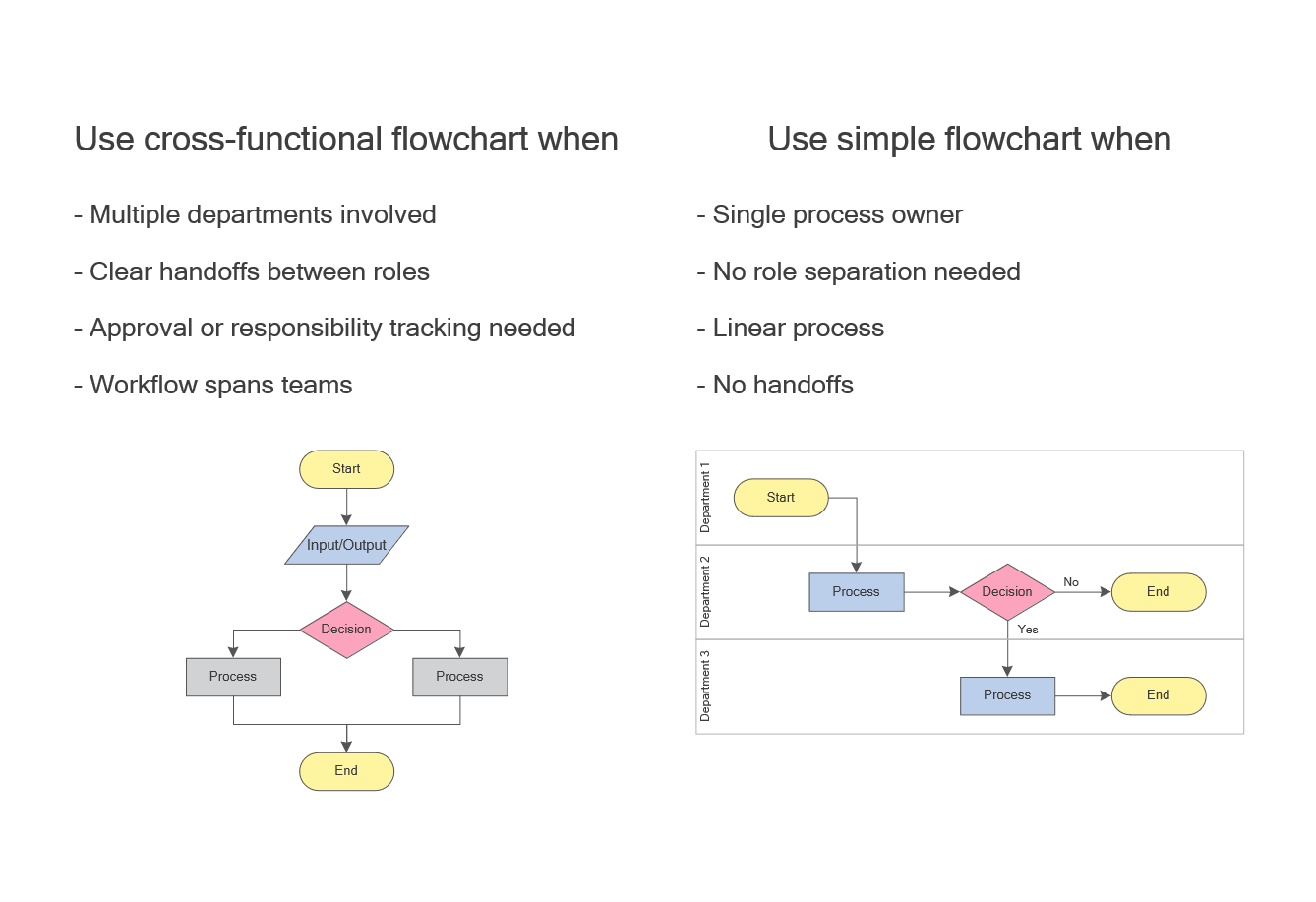 Cross functional flowchart usage diagram showing when to use swimlane workflow versus a simple flowchart