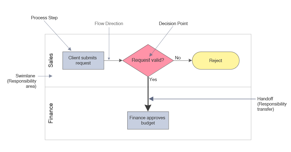 Cross functional flowchart anatomy showing swimlane, process step, decision point, flow direction, and handoff between roles