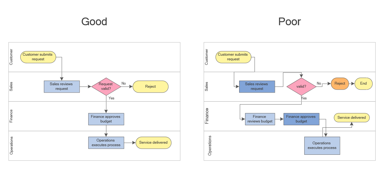Cross functional flowchart comparison showing good and bad diagram layouts with differences in readability and structure