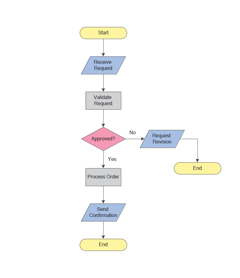 Flowchart example showing a customer request approval process with start, input output, process steps, decision branches, and end