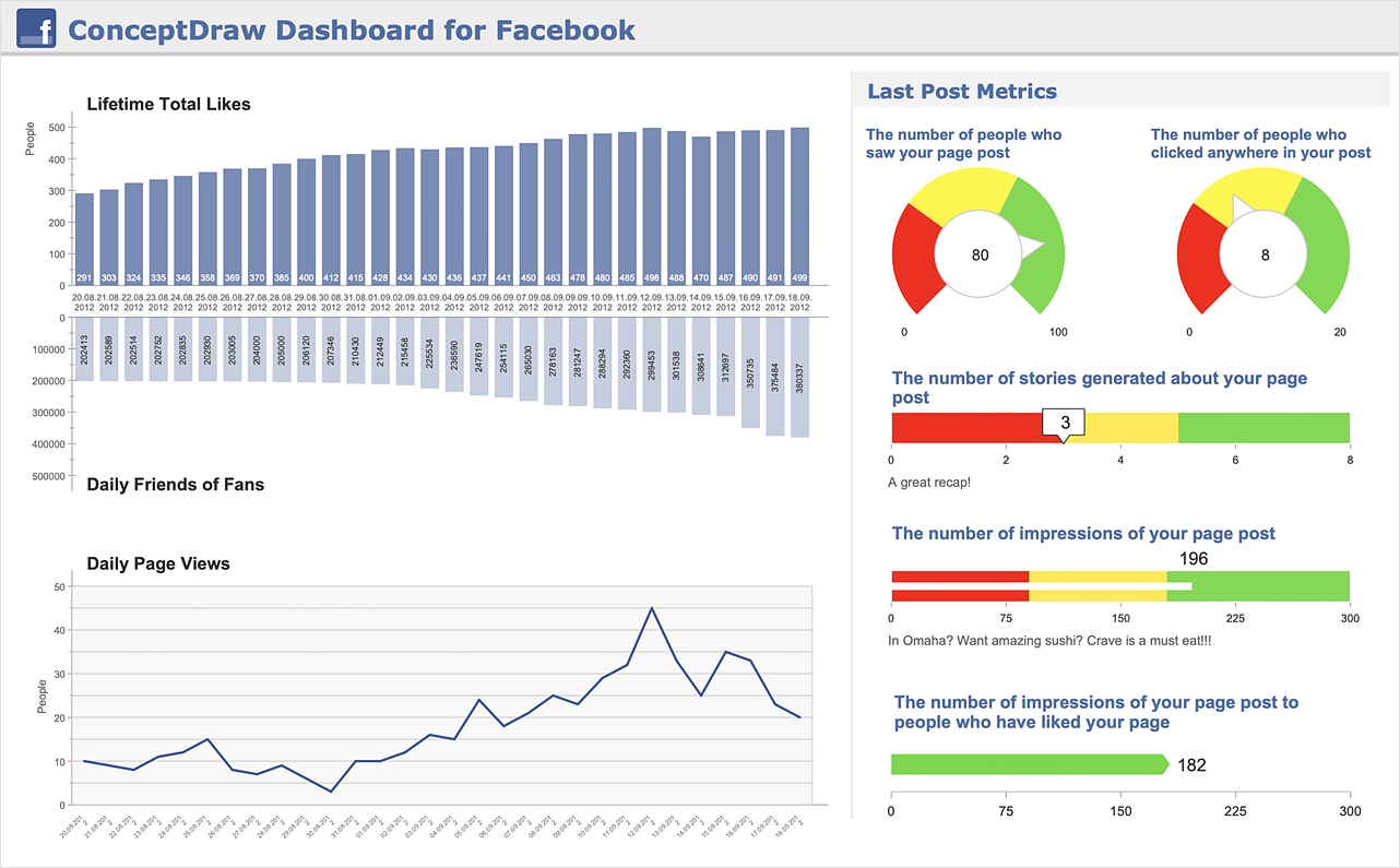 ConceptDraw Dashboard for Facebook