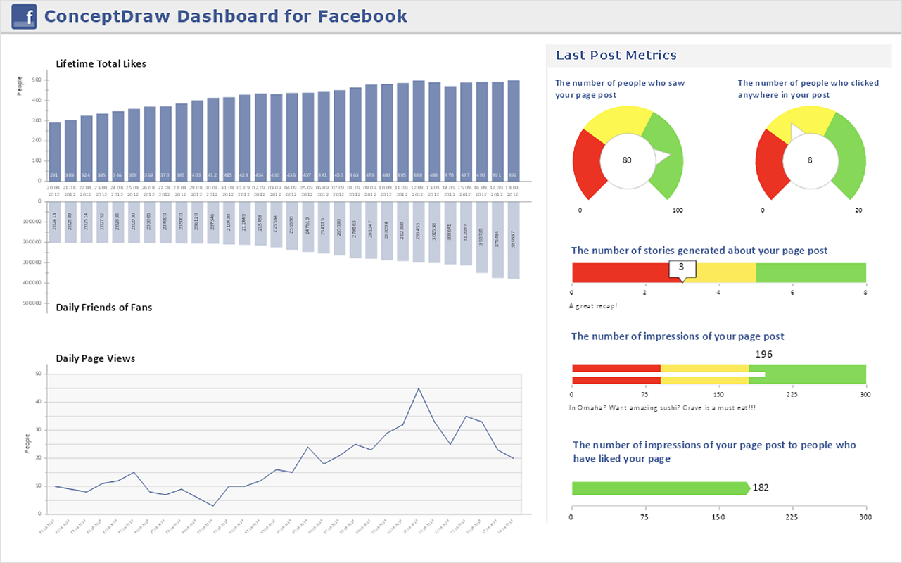 ConceptDraw Dashboard for Facebook