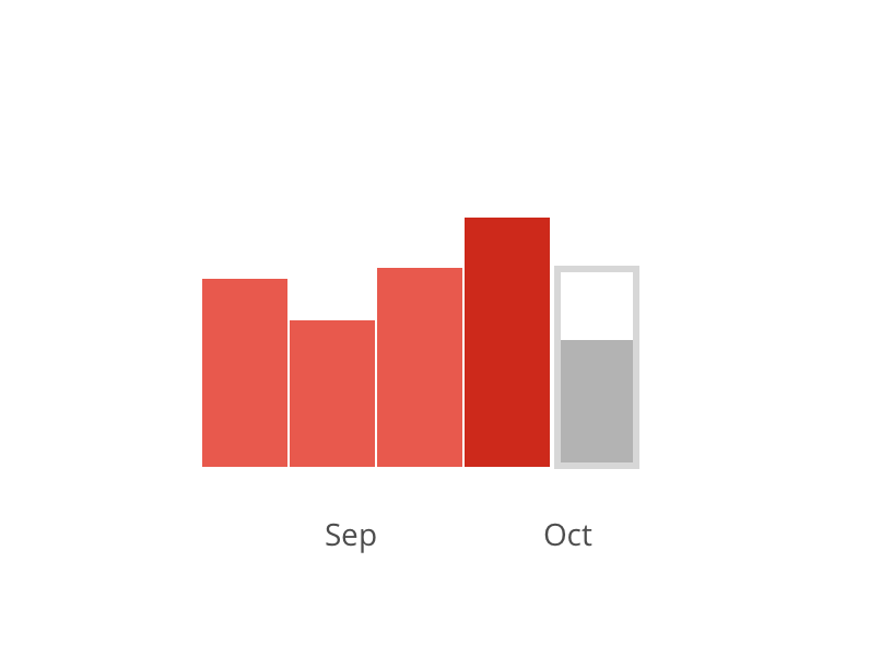 Dashboards. Time Scale