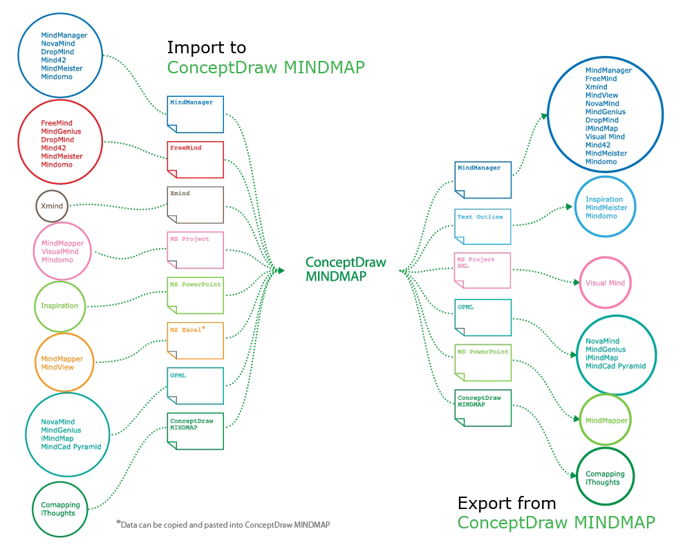 ConceptDraw MindMap benefits comparing to Mindjet Mindmanager