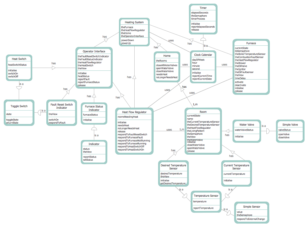 Data Flow Diagram Examples - DFD Coad and Yourdon Object Oriented Analysis Model