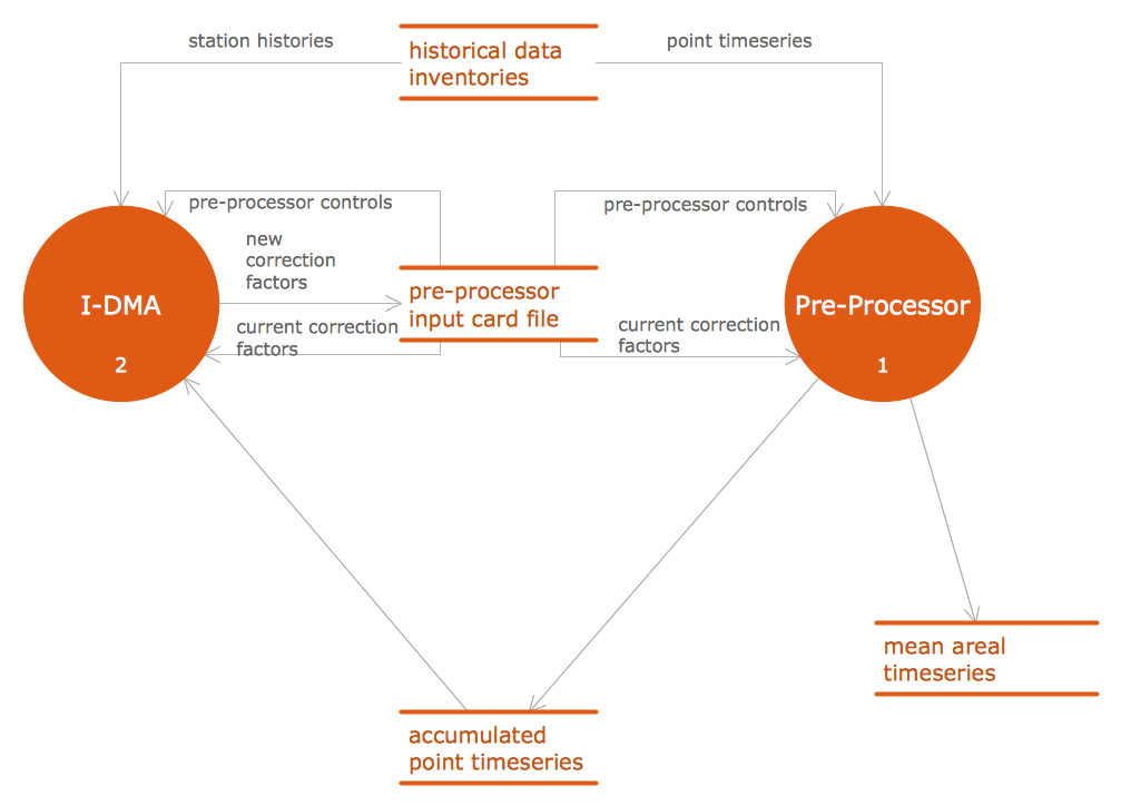 Data Flow Diagram Software - DFD Interaction between IDMA and preprocessor