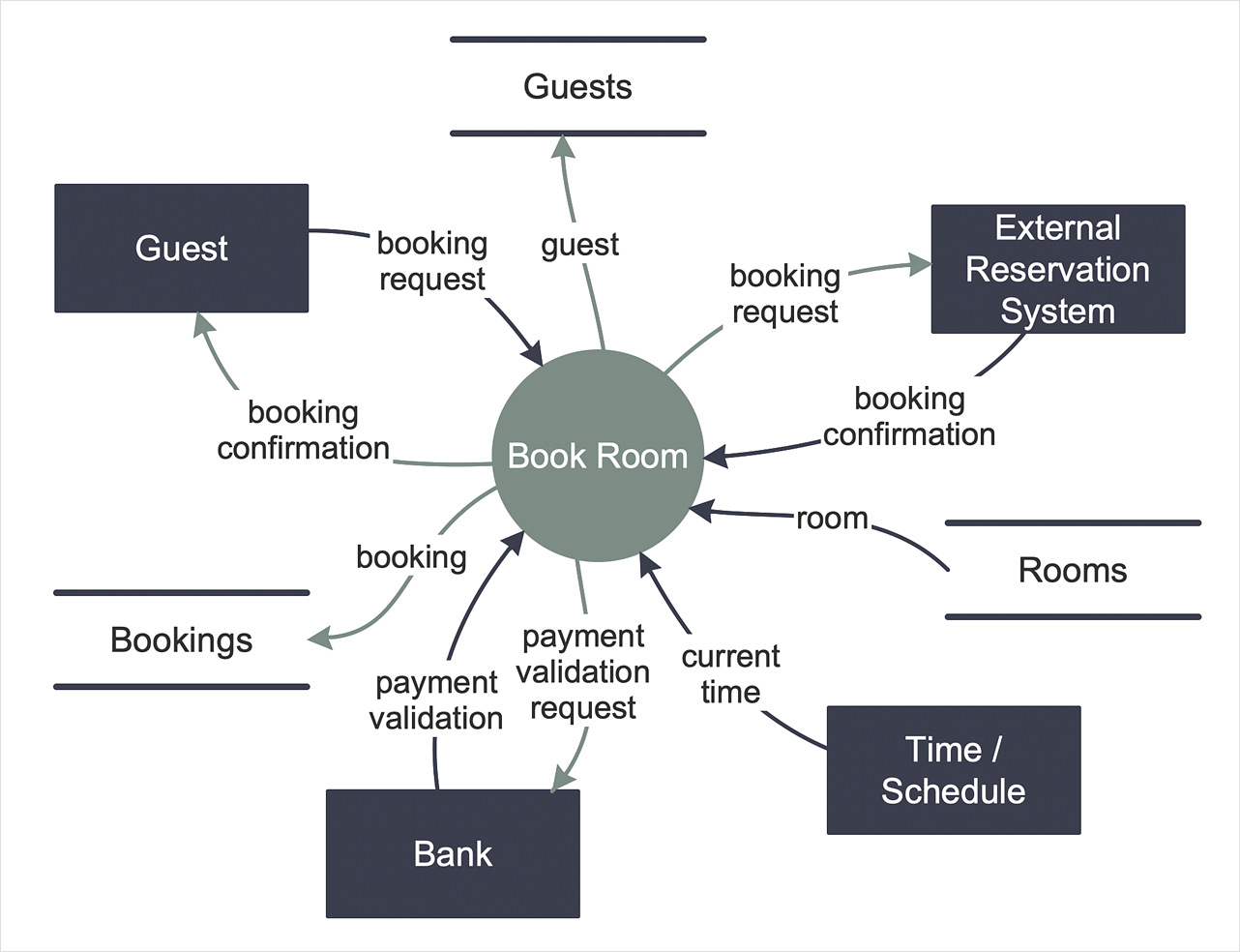 How to Create a Data Flow Diagram