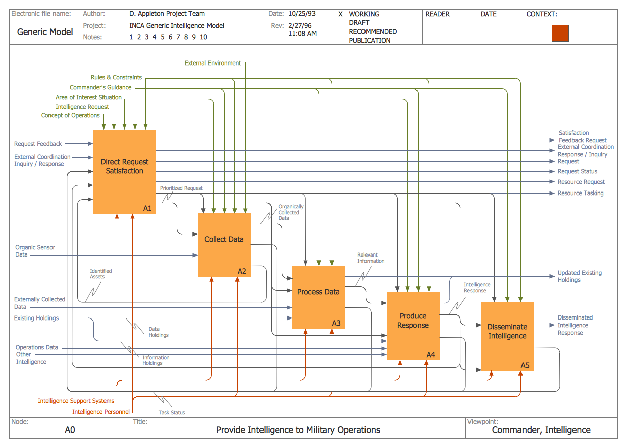 Architecture Framework — IDEF0 Activity Diagram