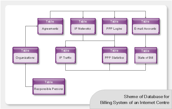 Database scheme example