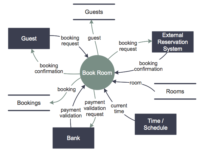 ConceptDraw Data Flow diagram (DFD) example