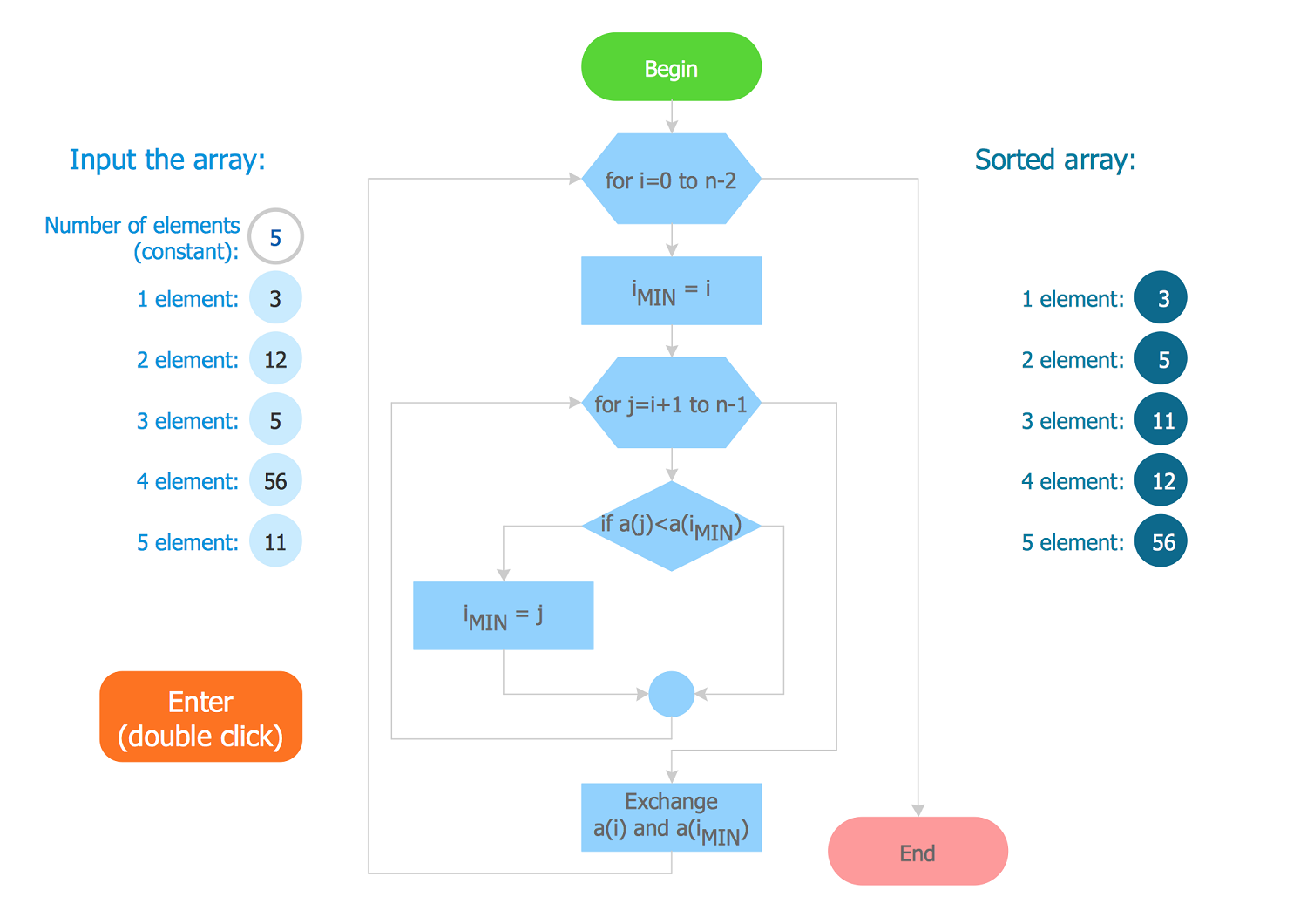 Creating A Simple Flowchart