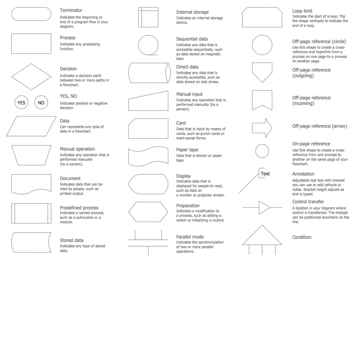 How To Read Flow Charts