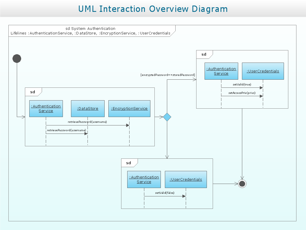 UML interaction overview diagram UML interaction overview diagram - System authentication