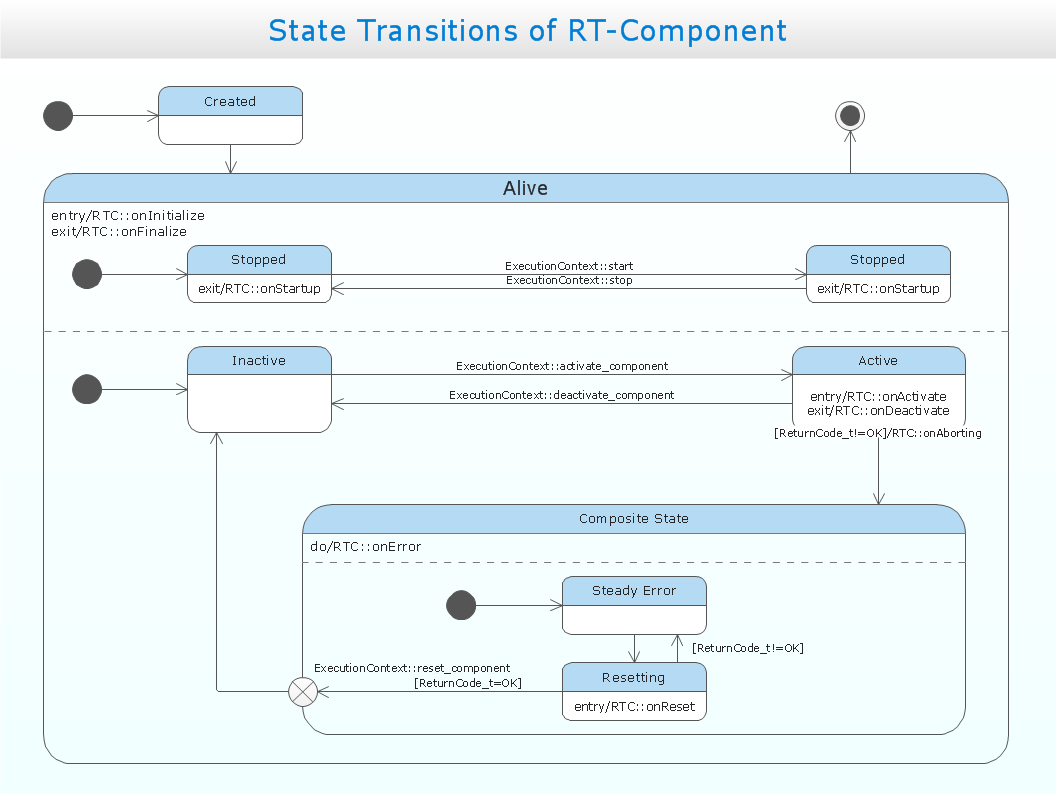 UML state machine diagram - State transitions of RT component UML state machine diagram - State transitions of RT component