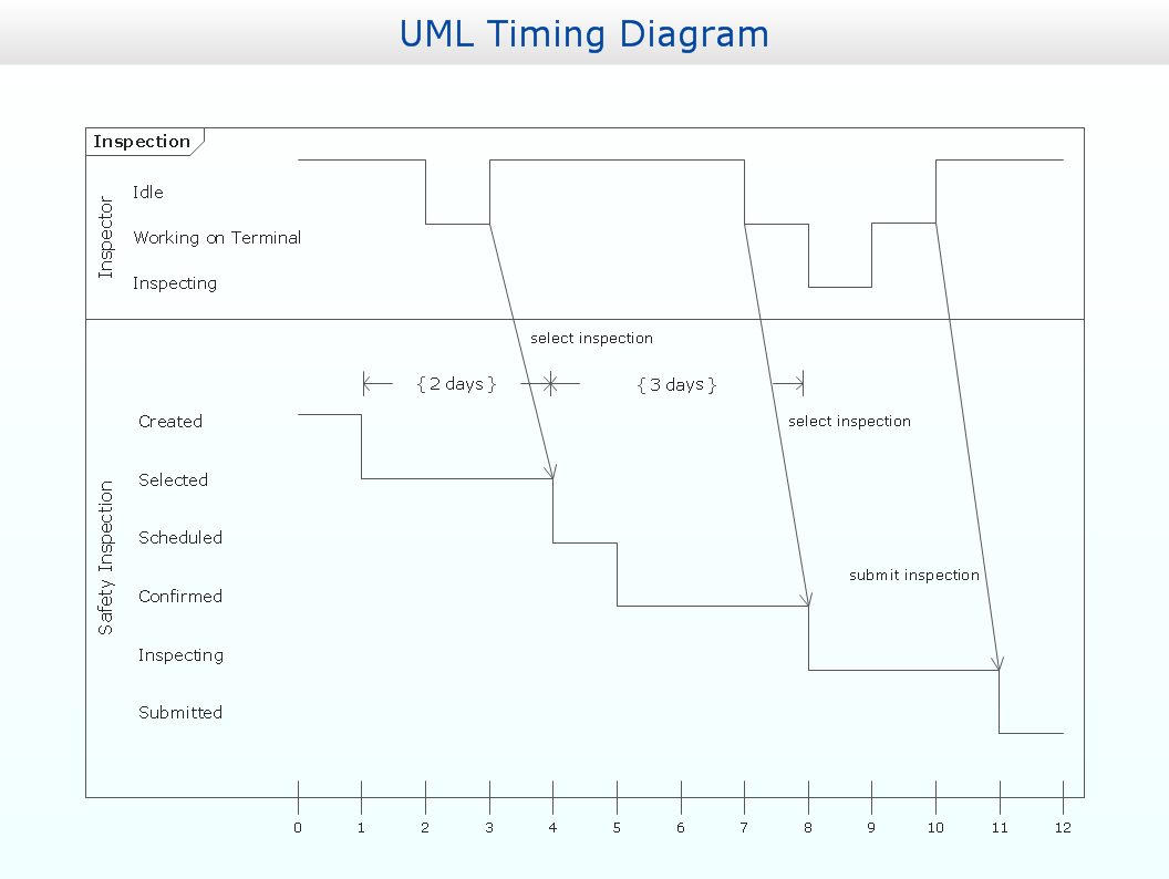 UML timing diagram example - Inspection
