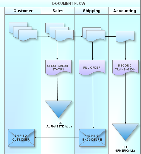 cross functional flowchart sample