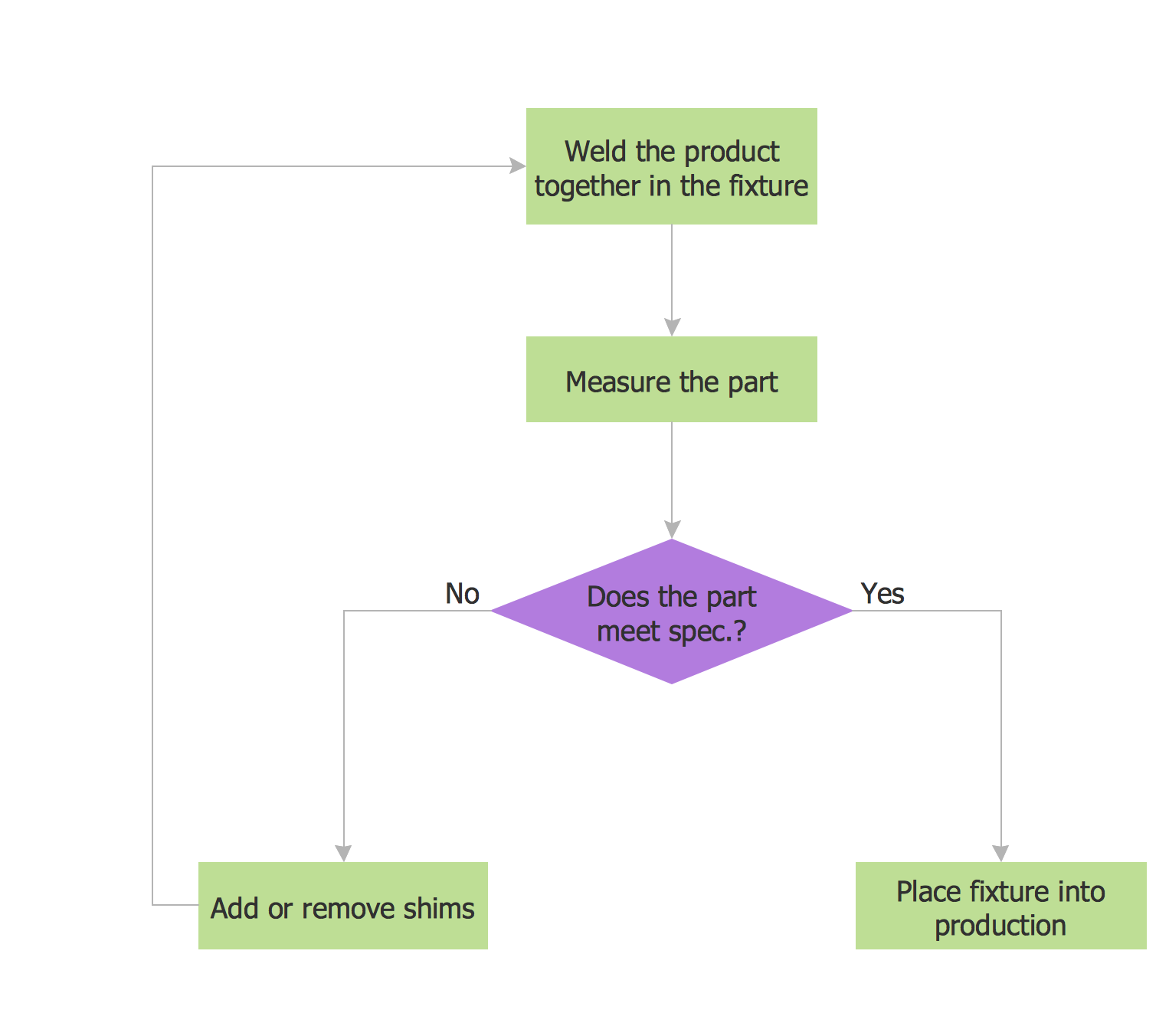 Draw Flow Chart