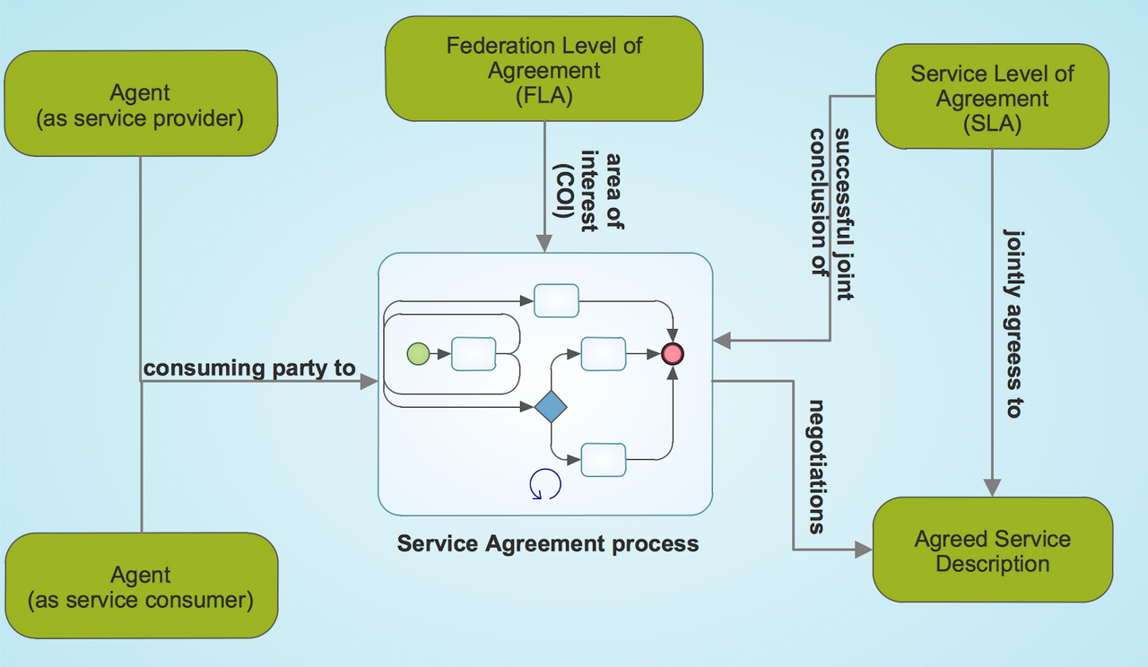 Service Agreement Process