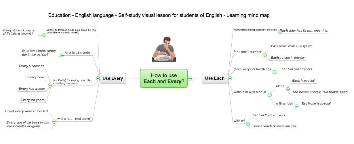 How to use Each and Every mind map sample for ConceptDraw eLearning for Skype solution
