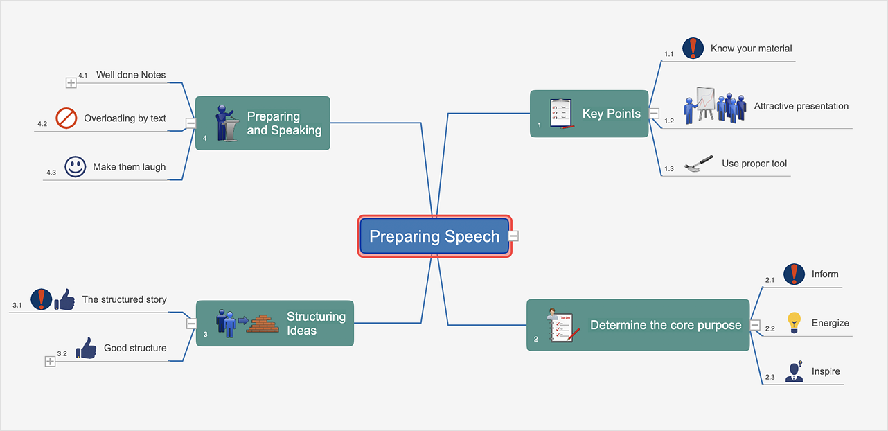 How to Customize  Mind Map