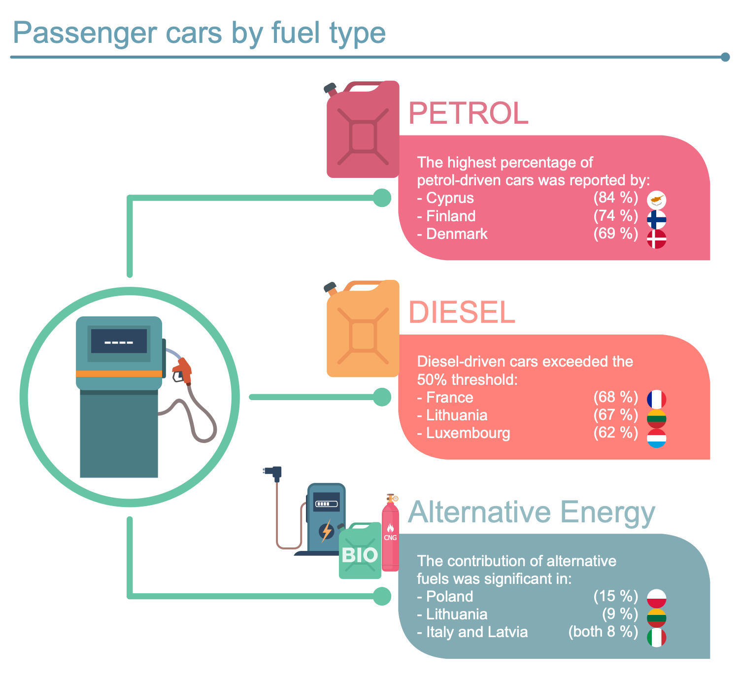 Oil and Gas Infographics - Passenger Cars by Fuel Type