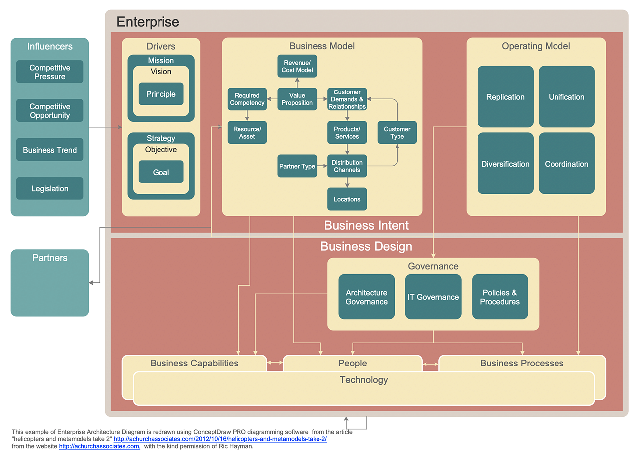 How to Create  an Enterprise Architecture  Diagram