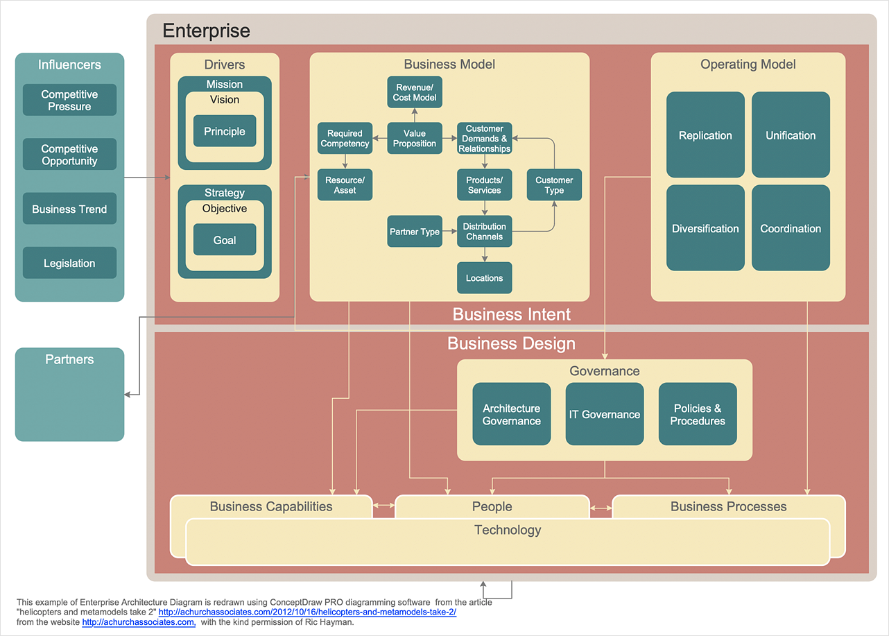 Creating An Enterprise Architecture Diagram ConceptDraw HelpDesk