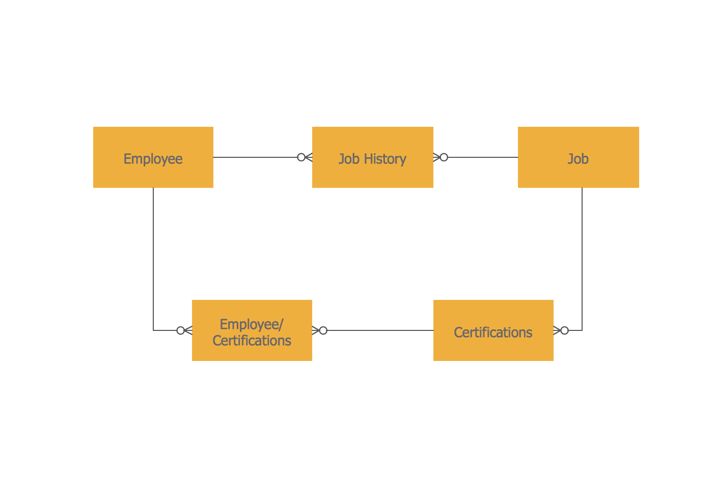 assigning entity certification