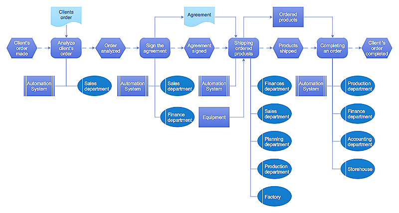 Event-driven Process Chain (EPC) Diagram  Software *