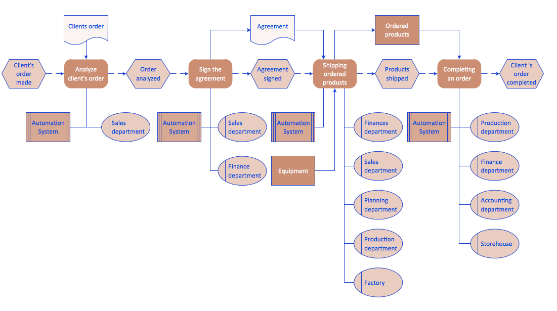 Order processing - EPC diagram