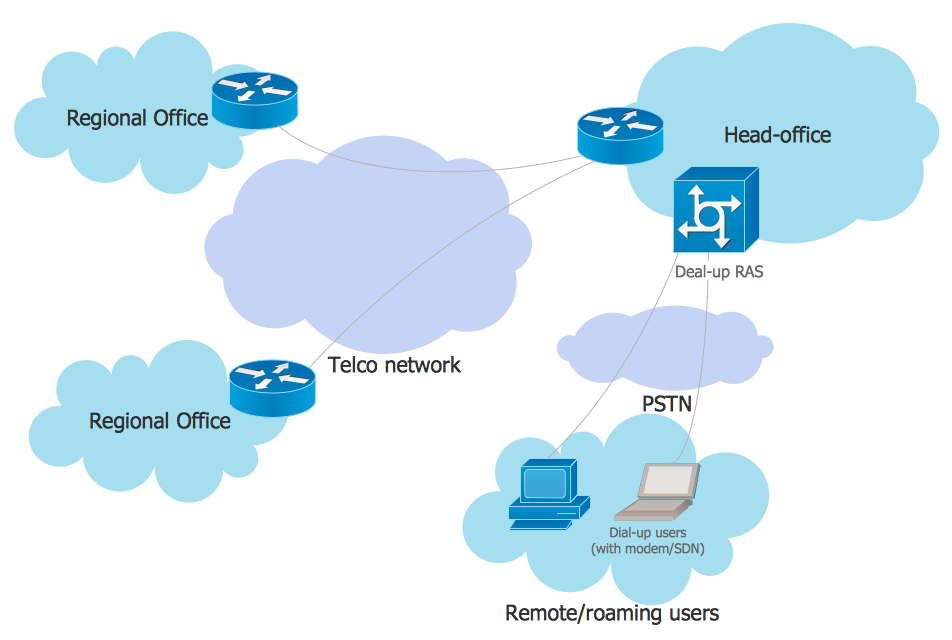 EPN Frame-Relay and Dial-up Network