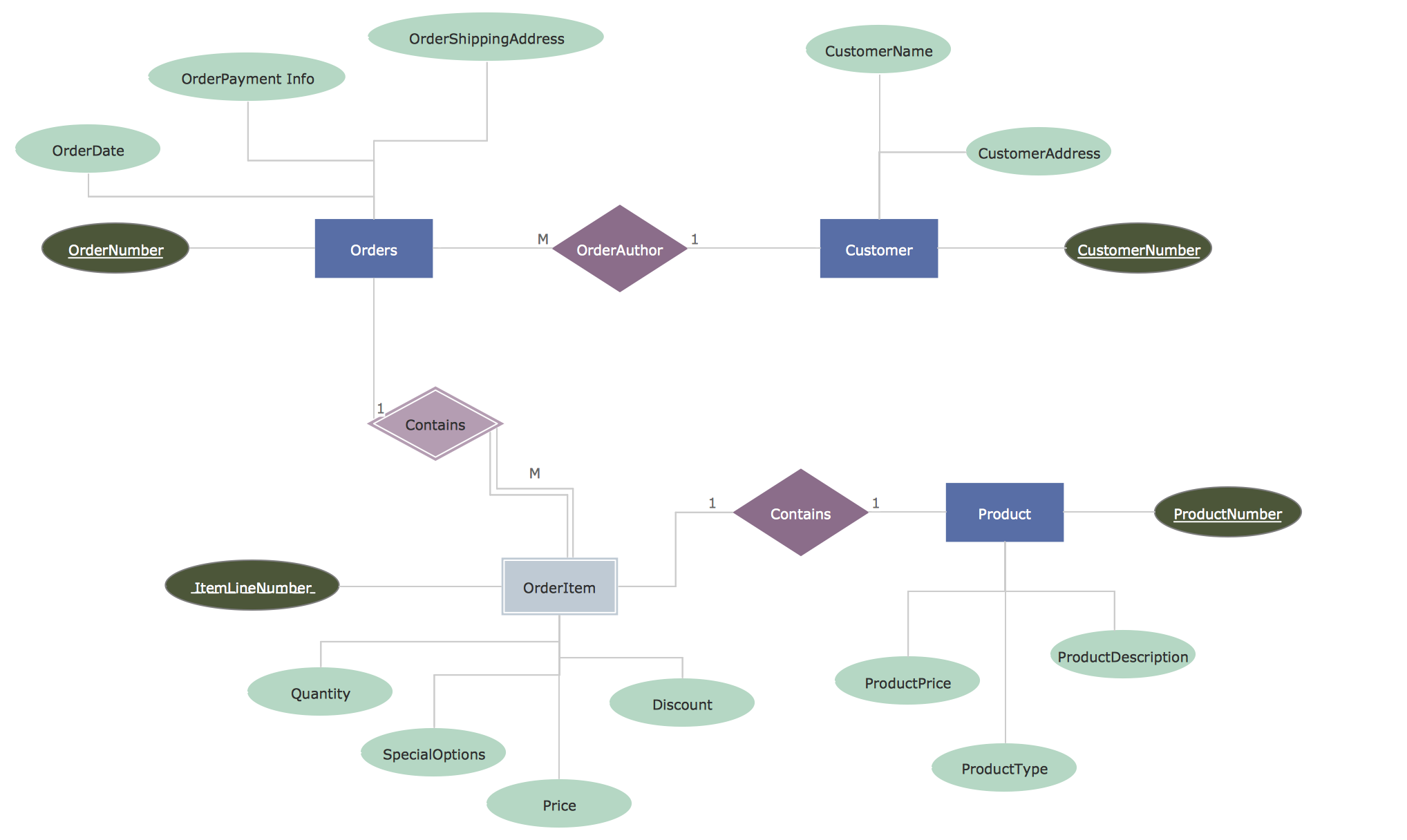 Entity Relationship Diagram