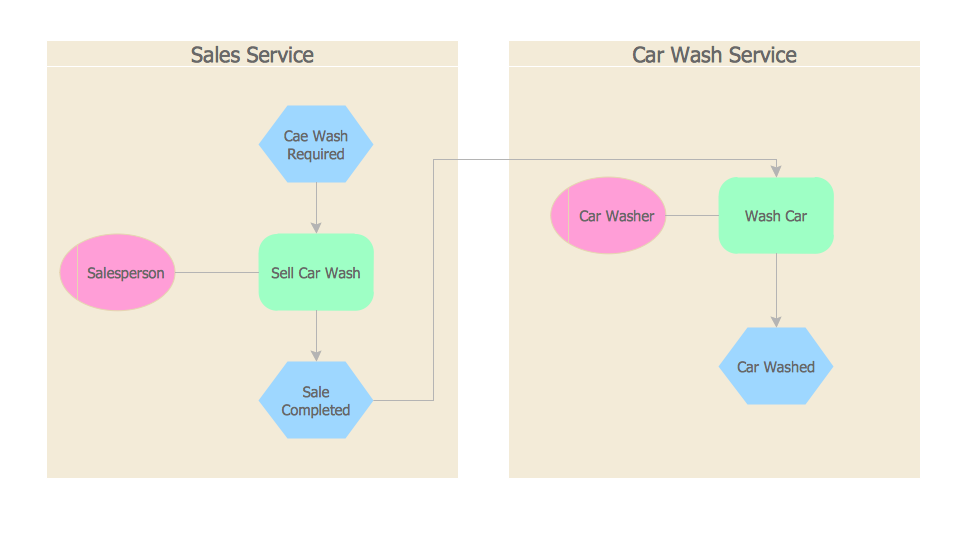 Car Wash Flow Chart