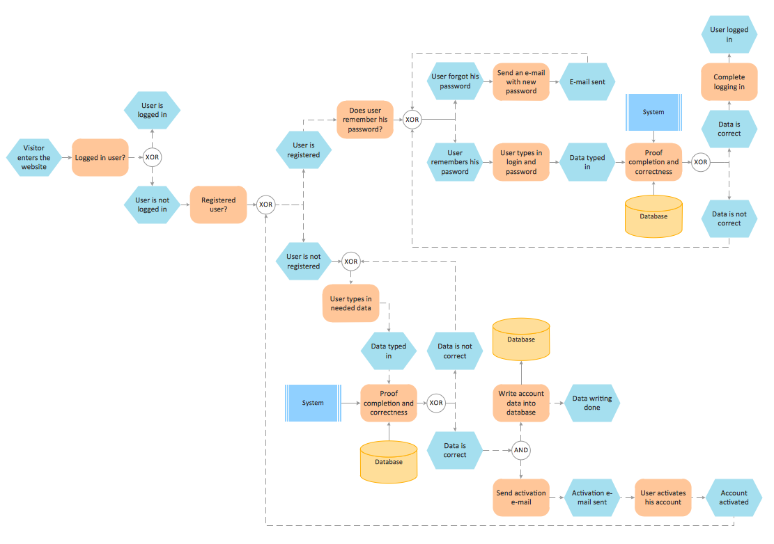 EPC diagram sample - Login and registration processing