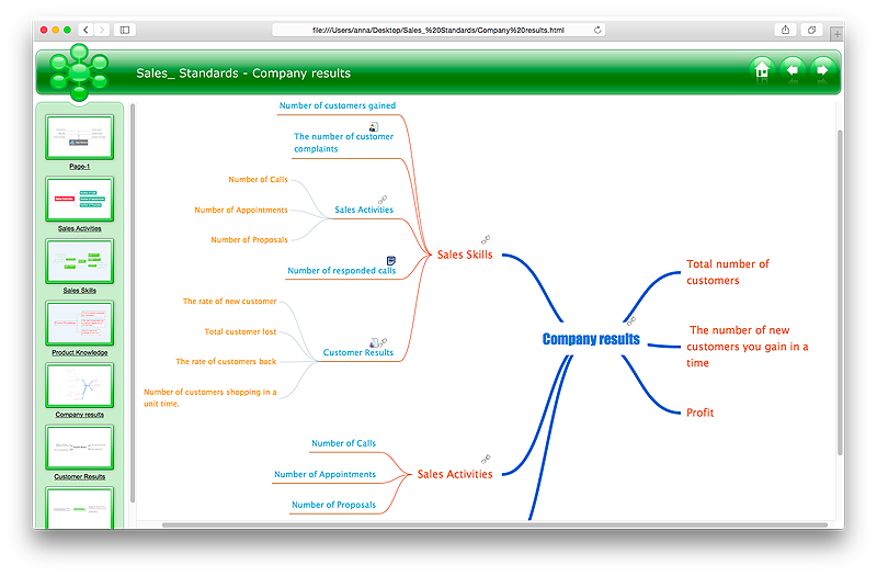 ConceptDraw MINDMAP export to HTML