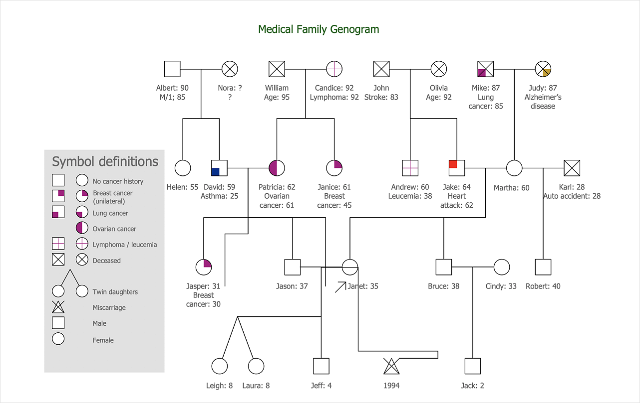 How to Create a Genogram