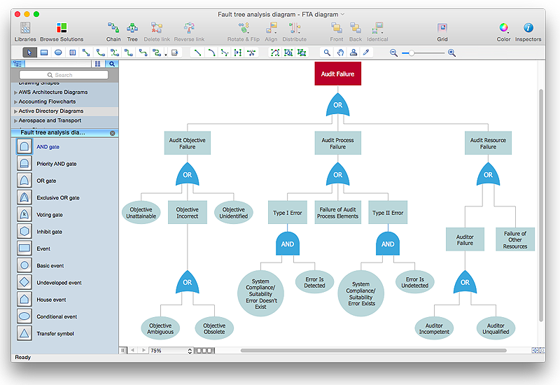 Fault Tree Analysis diagram example