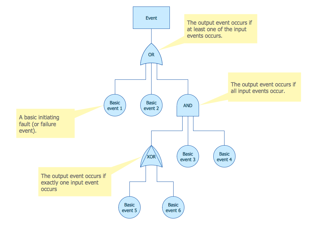 Fault Tree Analysis Diagram Template