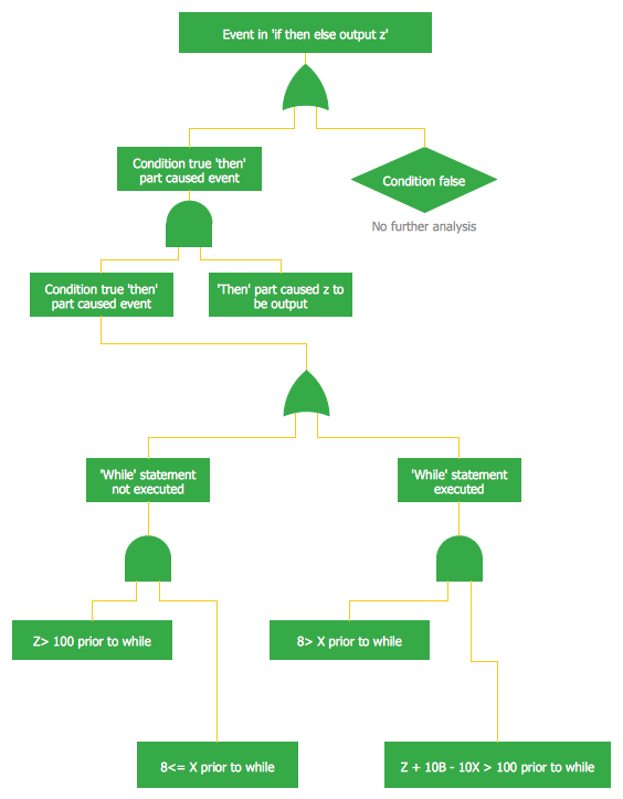 Code Fault Tree Diagram